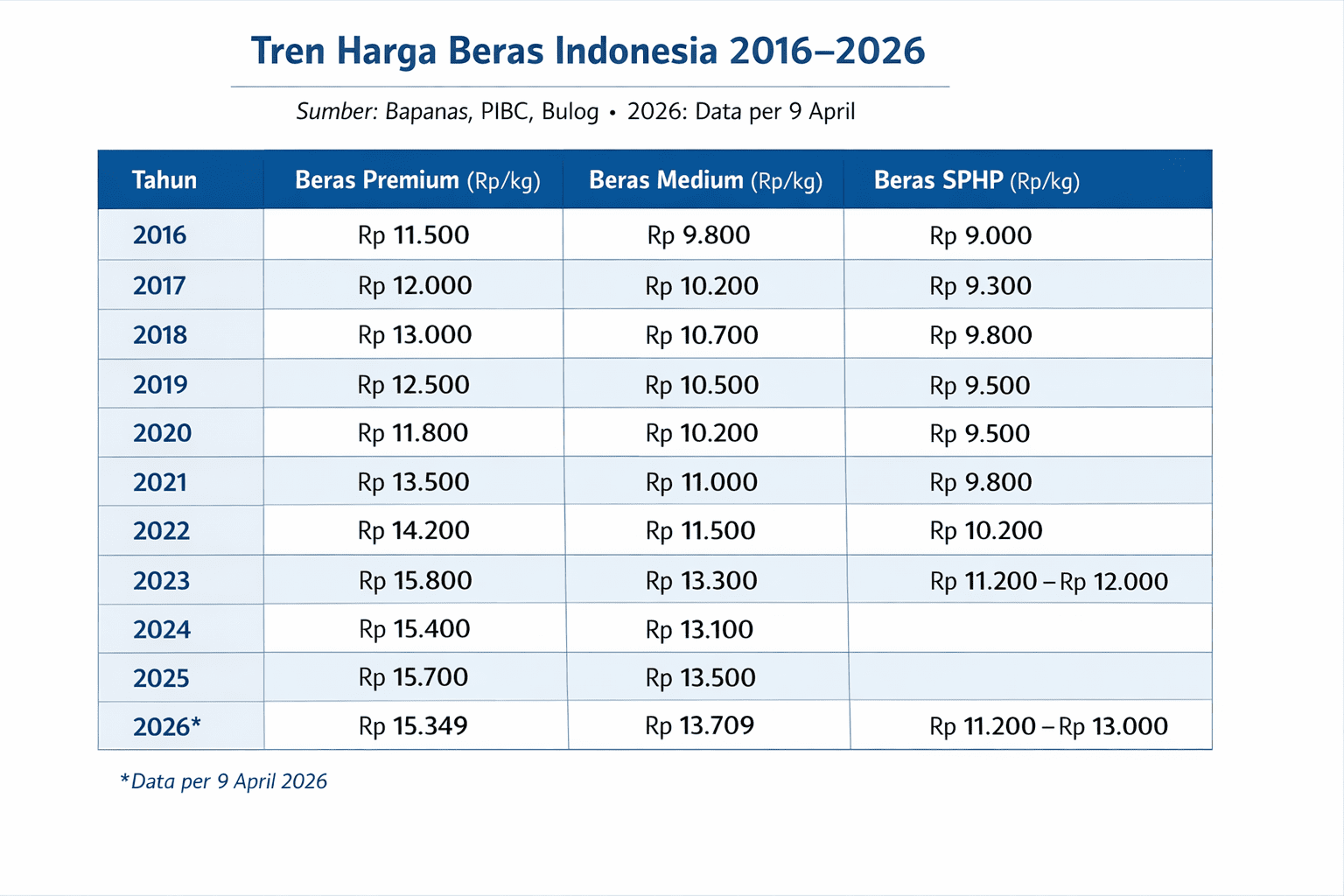 Harga Beras Masih Tinggi per 9 April 2026: Stok Aman, Tapi Ancaman Iklim Bisa Picu Lonjakan Baru