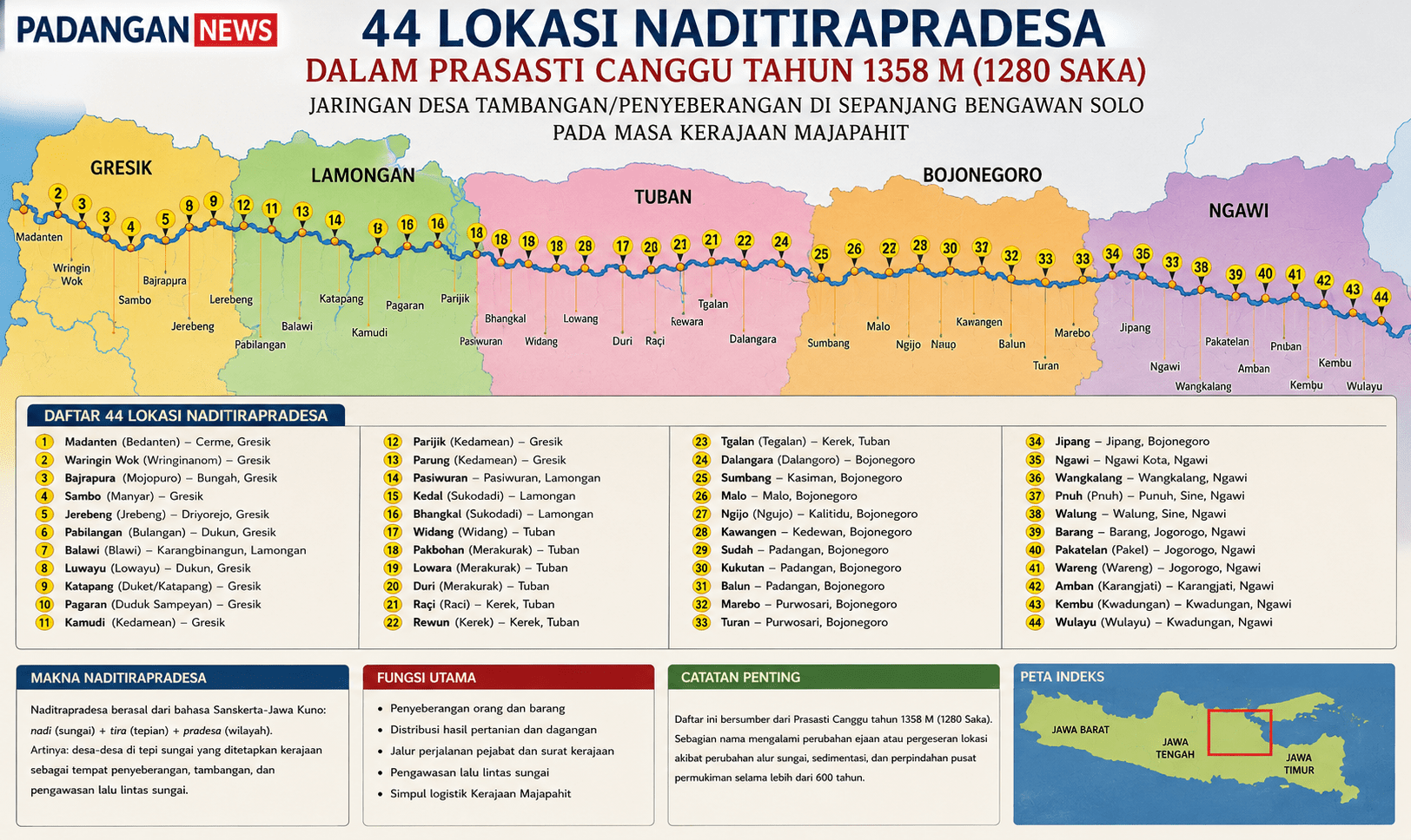 Prasasti Canggu 1358 dan 44 Desa Penting Naditrapradeca