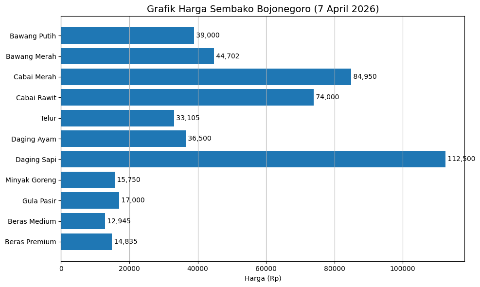 Harga Sembako di Bojonegoro 7 April 2026 Cabai Masih Jadi Pemicu Kenaikan